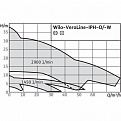 Циркуляционный насос с сухим ротором Wilo IPH-W 80/160-1,1/4